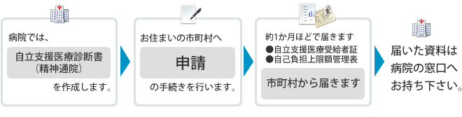 申請方法